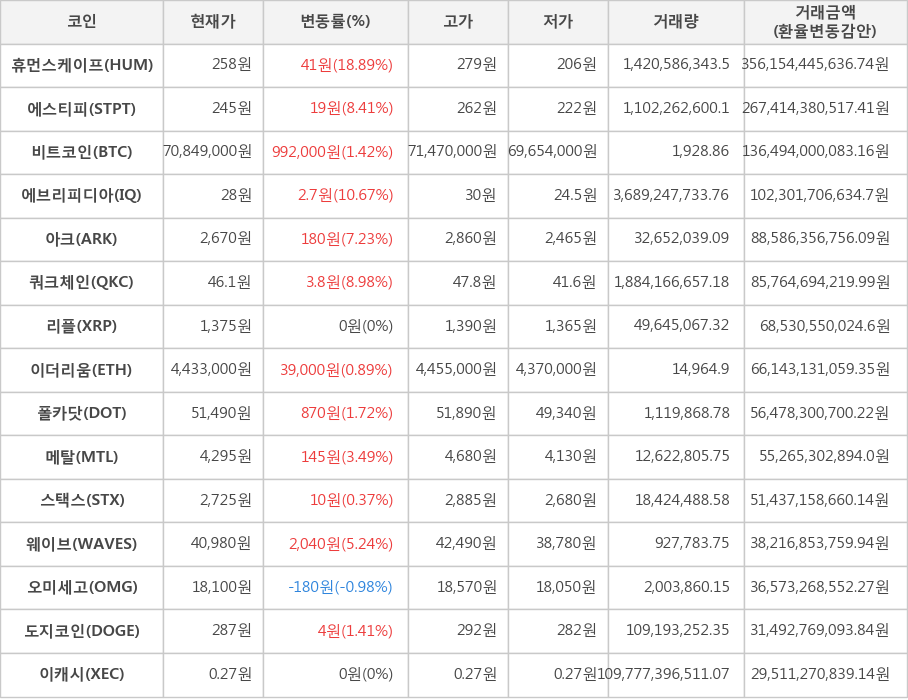 비트코인, 휴먼스케이프, 에스티피, 에브리피디아, 아크, 쿼크체인, 리플, 이더리움, 폴카닷, 메탈, 스택스, 웨이브, 오미세고, 도지코인, 이캐시