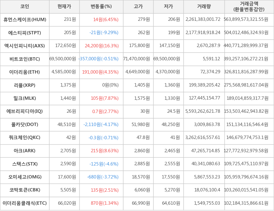 비트코인, 휴먼스케이프, 에스티피, 엑시인피니티, 이더리움, 리플, 밀크, 에브리피디아, 폴카닷, 쿼크체인, 아크, 스택스, 오미세고, 코박토큰, 이더리움클래식