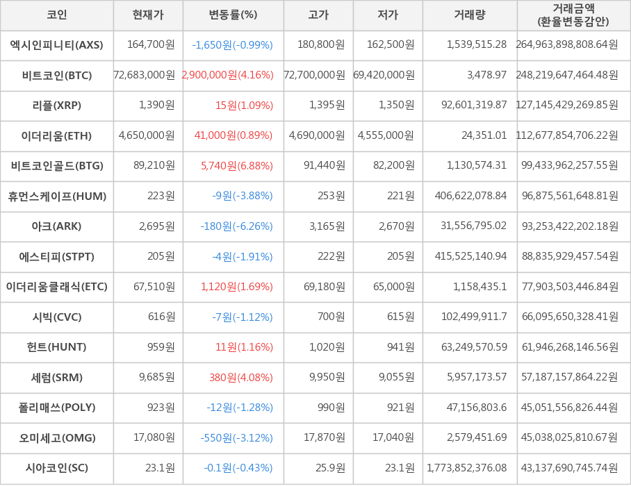 비트코인, 엑시인피니티, 리플, 이더리움, 비트코인골드, 휴먼스케이프, 아크, 에스티피, 이더리움클래식, 시빅, 헌트, 세럼, 폴리매쓰, 오미세고, 시아코인