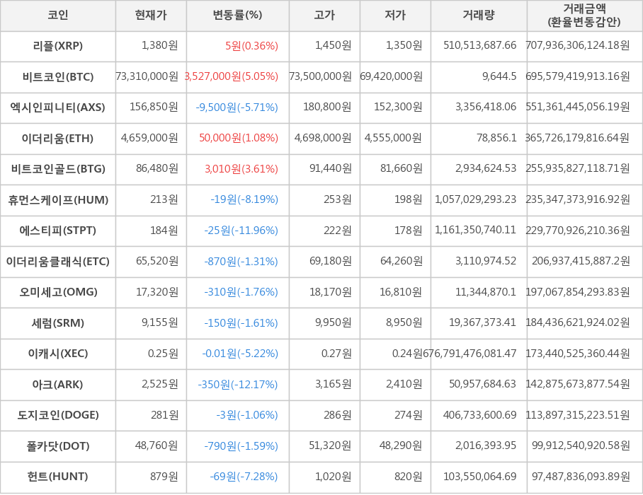 비트코인, 리플, 엑시인피니티, 이더리움, 비트코인골드, 휴먼스케이프, 에스티피, 이더리움클래식, 오미세고, 세럼, 이캐시, 아크, 도지코인, 폴카닷, 헌트