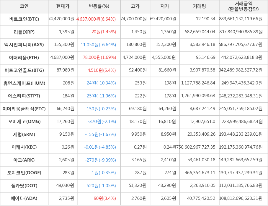 비트코인, 리플, 엑시인피니티, 이더리움, 비트코인골드, 휴먼스케이프, 에스티피, 이더리움클래식, 오미세고, 세럼, 이캐시, 아크, 도지코인, 폴카닷, 에이다