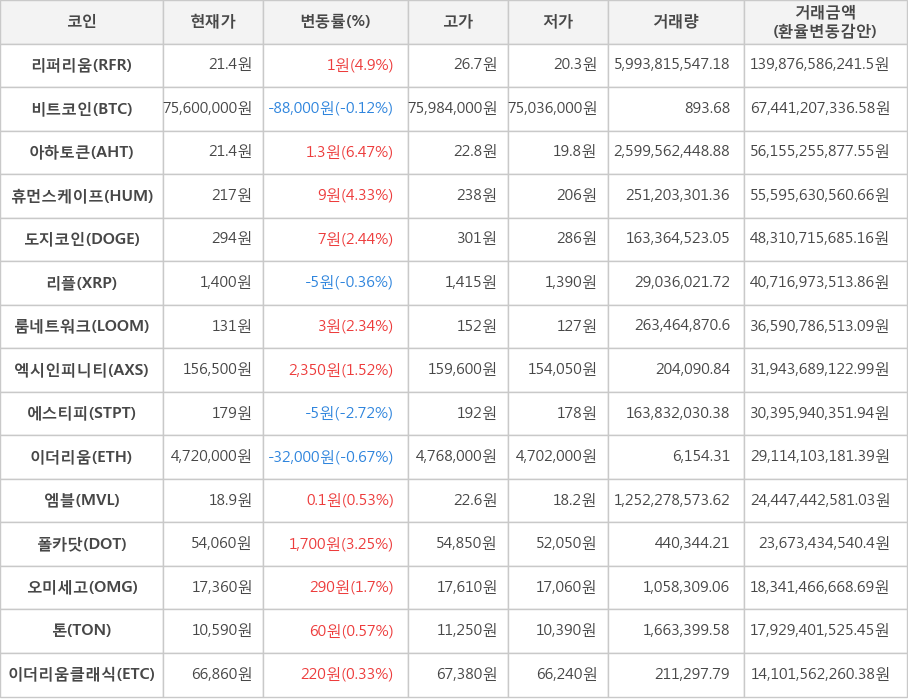 비트코인, 리퍼리움, 아하토큰, 휴먼스케이프, 도지코인, 리플, 룸네트워크, 엑시인피니티, 에스티피, 이더리움, 엠블, 폴카닷, 오미세고, 톤, 이더리움클래식