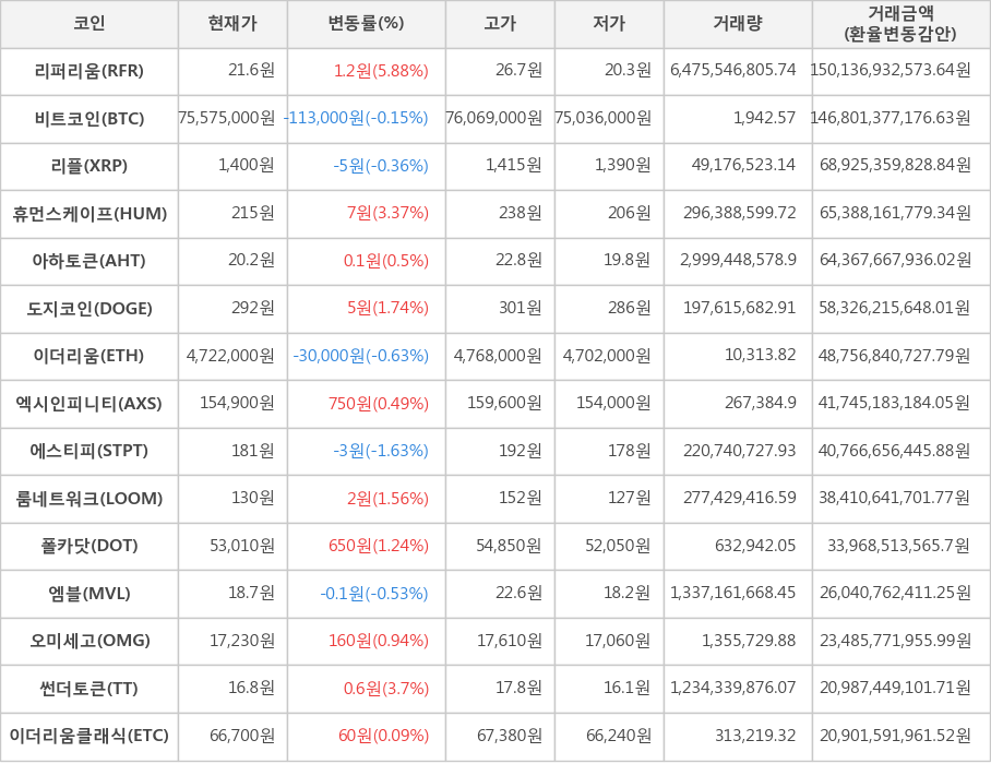 비트코인, 리퍼리움, 리플, 휴먼스케이프, 아하토큰, 도지코인, 이더리움, 엑시인피니티, 에스티피, 룸네트워크, 폴카닷, 엠블, 오미세고, 썬더토큰, 이더리움클래식