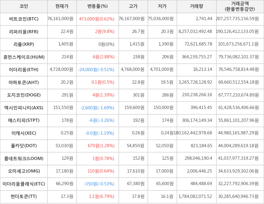 비트코인, 리퍼리움, 리플, 휴먼스케이프, 이더리움, 아하토큰, 도지코인, 엑시인피니티, 에스티피, 이캐시, 폴카닷, 룸네트워크, 오미세고, 이더리움클래식, 썬더토큰