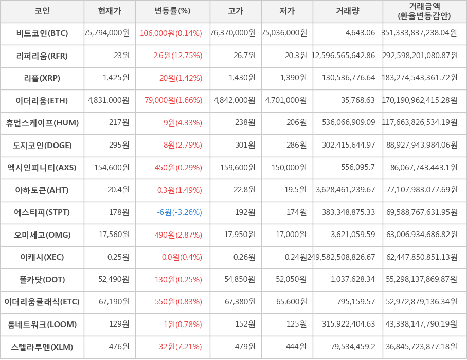 비트코인, 리퍼리움, 리플, 이더리움, 휴먼스케이프, 도지코인, 엑시인피니티, 아하토큰, 에스티피, 오미세고, 이캐시, 폴카닷, 이더리움클래식, 룸네트워크, 스텔라루멘