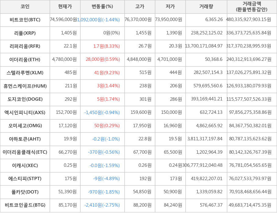 비트코인, 리플, 리퍼리움, 이더리움, 스텔라루멘, 휴먼스케이프, 도지코인, 엑시인피니티, 오미세고, 아하토큰, 이더리움클래식, 이캐시, 에스티피, 폴카닷, 비트코인골드