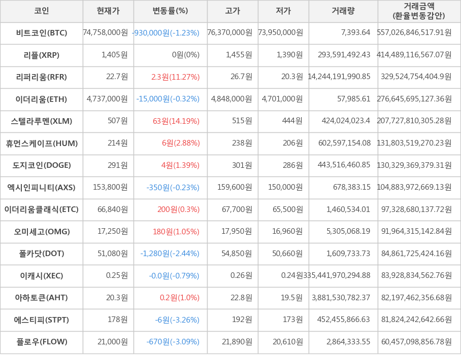 비트코인, 리플, 리퍼리움, 이더리움, 스텔라루멘, 휴먼스케이프, 도지코인, 엑시인피니티, 이더리움클래식, 오미세고, 폴카닷, 이캐시, 아하토큰, 에스티피, 플로우