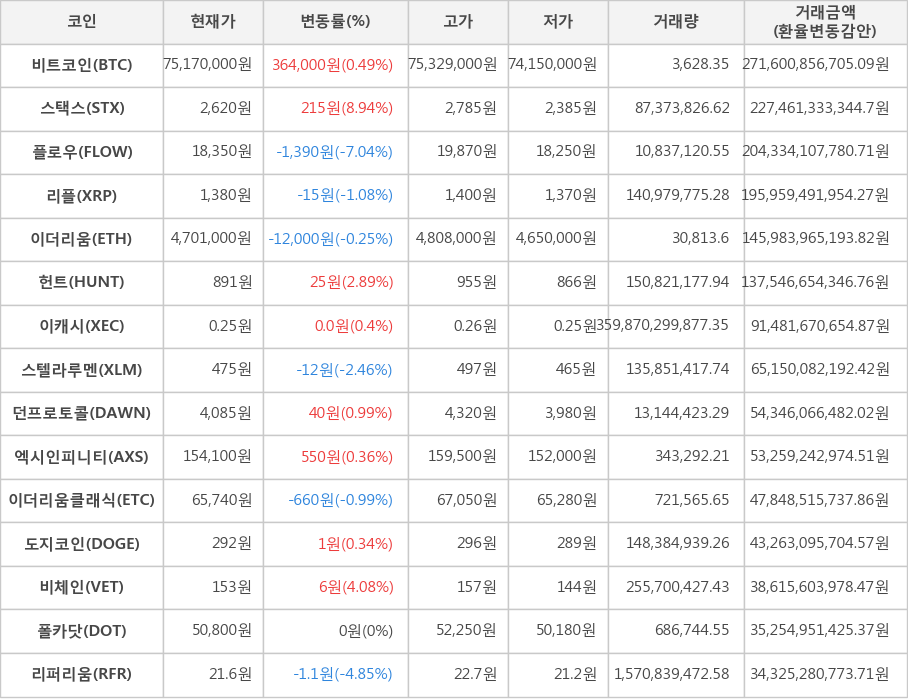 비트코인, 스택스, 플로우, 리플, 이더리움, 헌트, 이캐시, 스텔라루멘, 던프로토콜, 엑시인피니티, 이더리움클래식, 도지코인, 비체인, 폴카닷, 리퍼리움