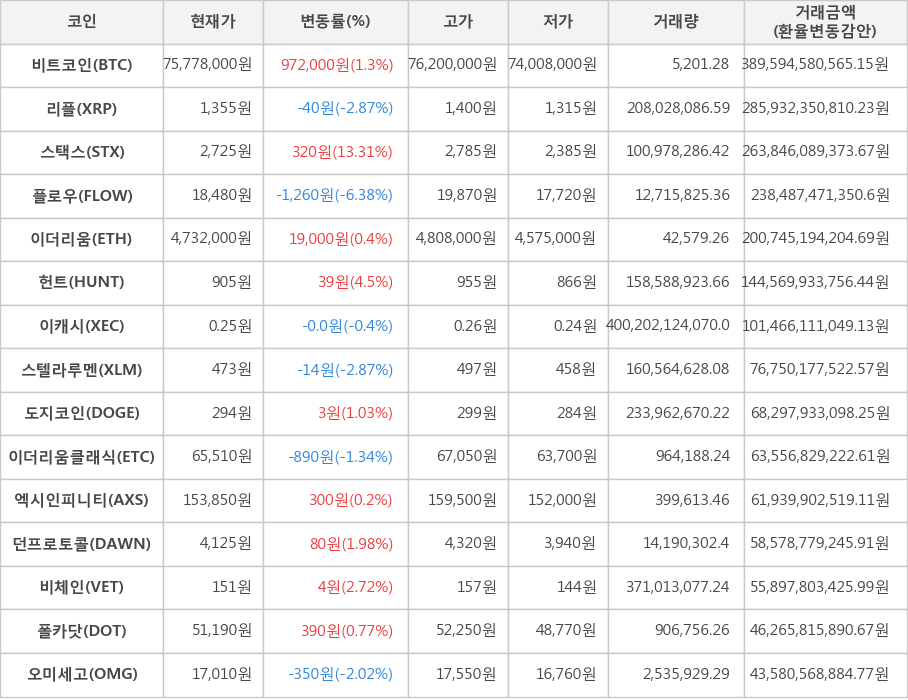 비트코인, 리플, 스택스, 플로우, 이더리움, 헌트, 이캐시, 스텔라루멘, 도지코인, 이더리움클래식, 엑시인피니티, 던프로토콜, 비체인, 폴카닷, 오미세고