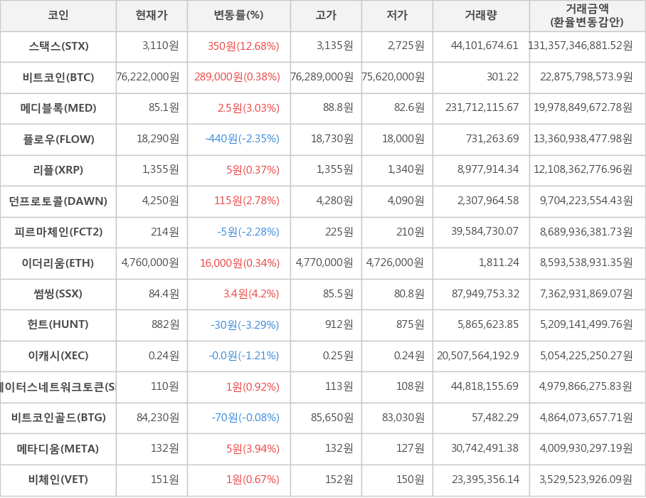 비트코인, 스택스, 메디블록, 플로우, 리플, 던프로토콜, 피르마체인, 이더리움, 썸씽, 헌트, 이캐시, 스테이터스네트워크토큰, 비트코인골드, 메타디움, 비체인