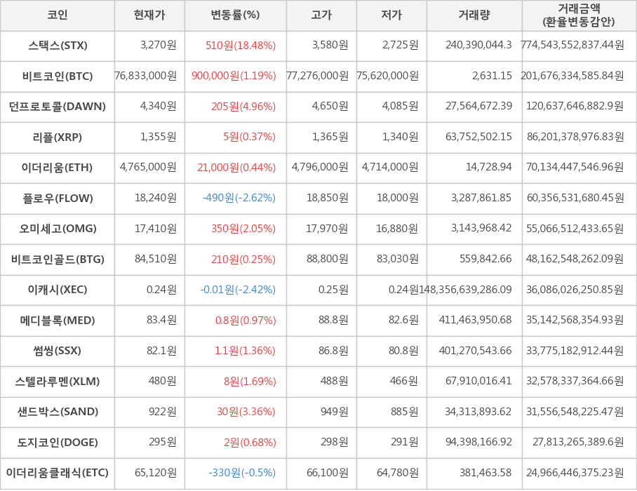 비트코인, 스택스, 던프로토콜, 리플, 이더리움, 플로우, 오미세고, 비트코인골드, 이캐시, 메디블록, 썸씽, 스텔라루멘, 샌드박스, 도지코인, 이더리움클래식