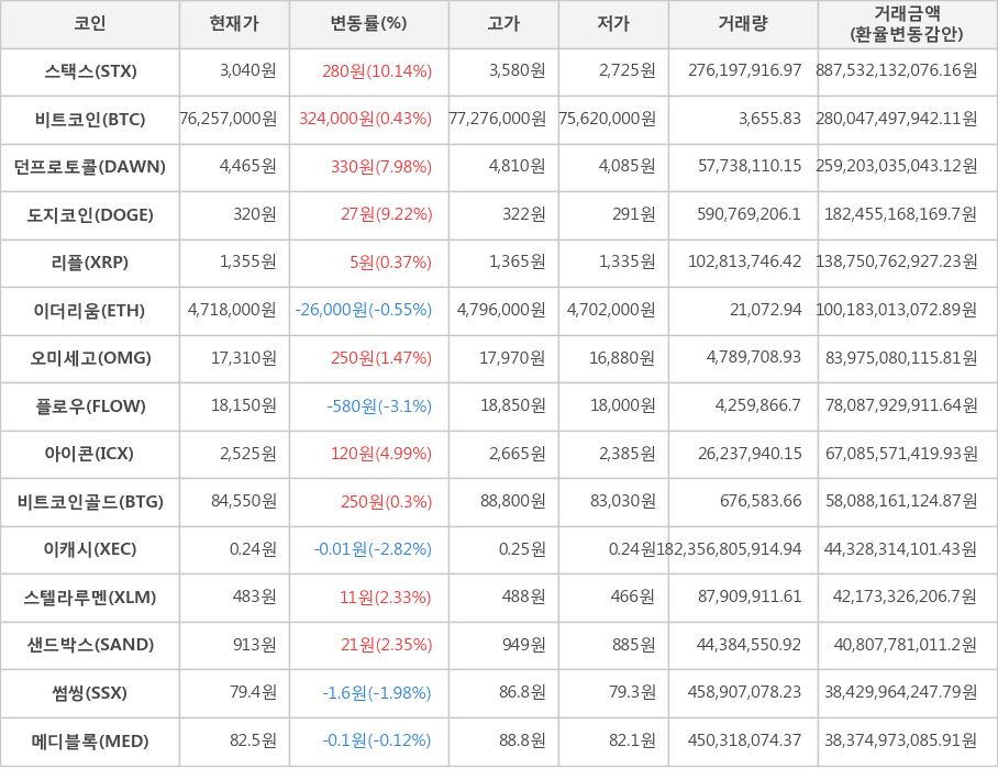 비트코인, 스택스, 던프로토콜, 도지코인, 리플, 이더리움, 오미세고, 플로우, 아이콘, 비트코인골드, 이캐시, 스텔라루멘, 샌드박스, 썸씽, 메디블록