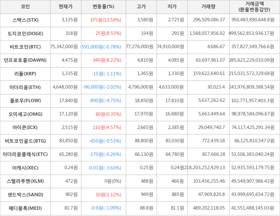 비트코인, 스택스, 도지코인, 던프로토콜, 리플, 이더리움, 플로우, 오미세고, 아이콘, 비트코인골드, 이더리움클래식, 이캐시, 스텔라루멘, 샌드박스, 메디블록