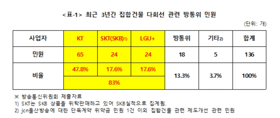 최근 3년간 집합건물 다회선 관련 방통위 민원(출처=김상희 의원실)