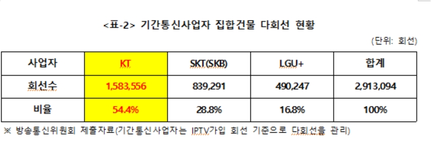 기간통신사업자 집합건물 다회선 현황(자료=김상희 의원실)