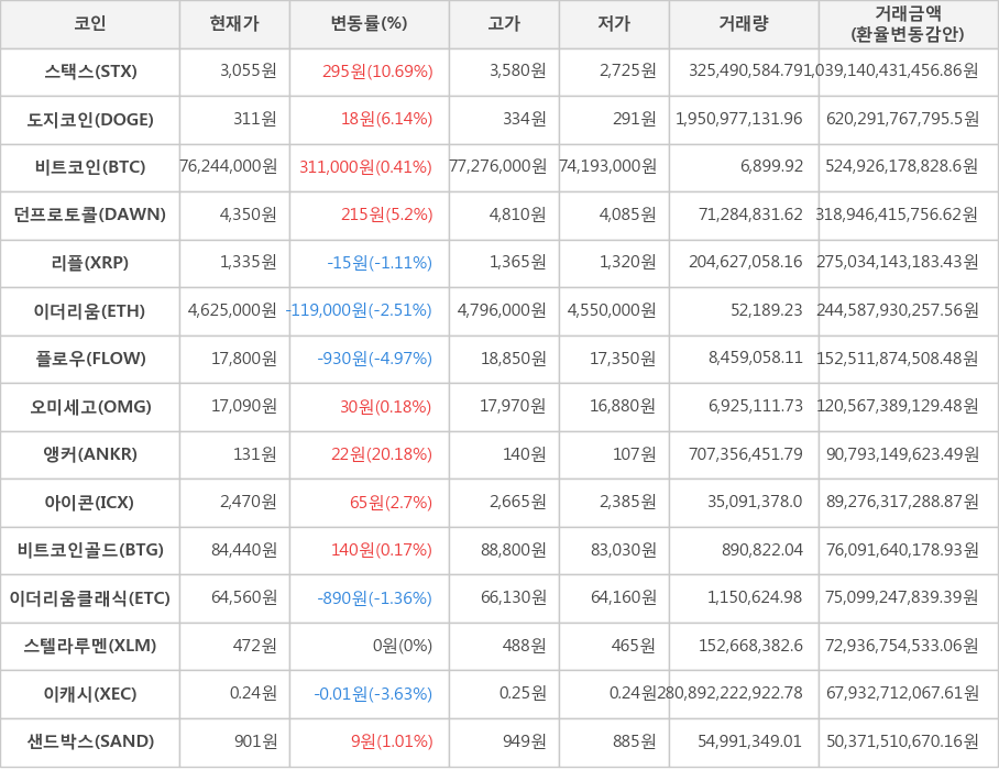 비트코인, 스택스, 도지코인, 던프로토콜, 리플, 이더리움, 플로우, 오미세고, 앵커, 아이콘, 비트코인골드, 이더리움클래식, 스텔라루멘, 이캐시, 샌드박스