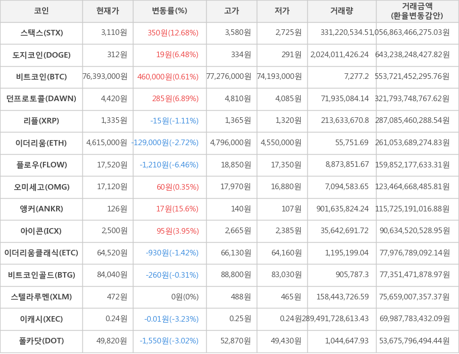 비트코인, 스택스, 도지코인, 던프로토콜, 리플, 이더리움, 플로우, 오미세고, 앵커, 아이콘, 이더리움클래식, 비트코인골드, 스텔라루멘, 이캐시, 폴카닷