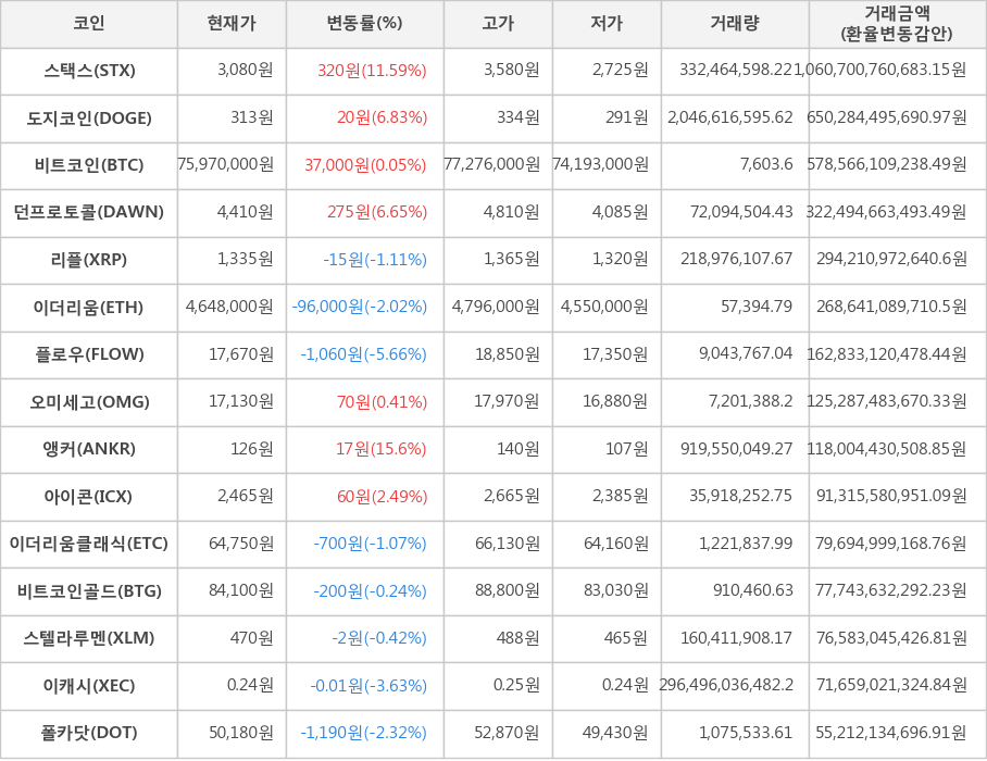 비트코인, 스택스, 도지코인, 던프로토콜, 리플, 이더리움, 플로우, 오미세고, 앵커, 아이콘, 이더리움클래식, 비트코인골드, 스텔라루멘, 이캐시, 폴카닷