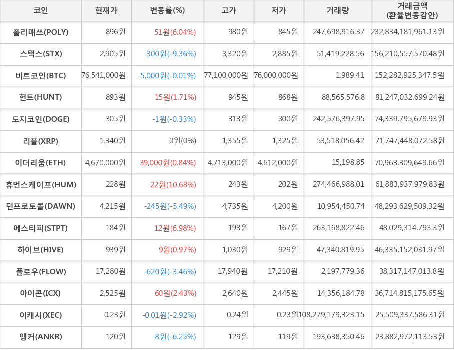 비트코인, 폴리매쓰, 스택스, 헌트, 도지코인, 리플, 이더리움, 휴먼스케이프, 던프로토콜, 에스티피, 하이브, 플로우, 아이콘, 이캐시, 앵커