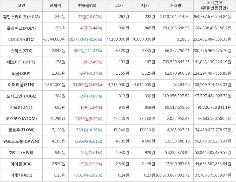 비트코인, 휴먼스케이프, 폴리매쓰, 스택스, 에스티피, 리플, 이더리움, 도지코인, 헌트, 코스모스, 플로우, 던프로토콜, 하이브, 아이콘, 이캐시