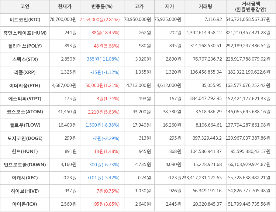 비트코인, 휴먼스케이프, 폴리매쓰, 스택스, 리플, 이더리움, 에스티피, 코스모스, 플로우, 도지코인, 헌트, 던프로토콜, 이캐시, 하이브, 아이콘