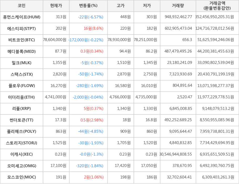 비트코인, 휴먼스케이프, 에스티피, 메디블록, 밀크, 스택스, 플로우, 이더리움, 리플, 썬더토큰, 폴리매쓰, 스토리지, 이캐시, 오미세고, 모스코인