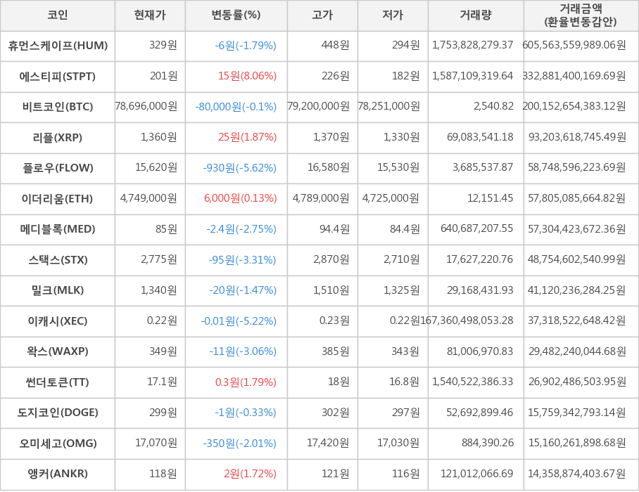 비트코인, 휴먼스케이프, 에스티피, 리플, 플로우, 이더리움, 메디블록, 스택스, 밀크, 이캐시, 왁스, 썬더토큰, 도지코인, 오미세고, 앵커