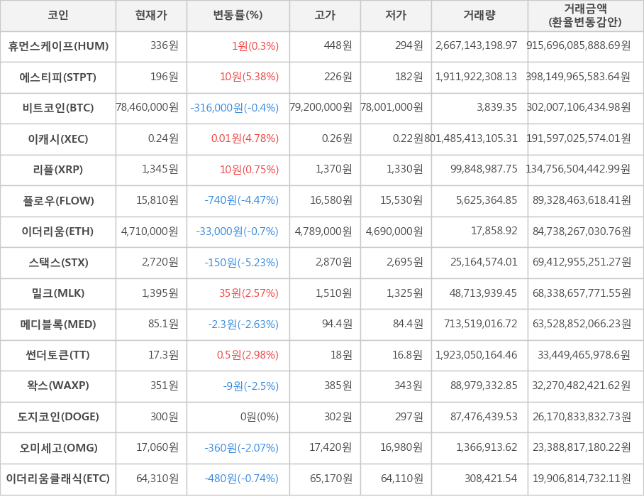 비트코인, 휴먼스케이프, 에스티피, 이캐시, 리플, 플로우, 이더리움, 스택스, 밀크, 메디블록, 썬더토큰, 왁스, 도지코인, 오미세고, 이더리움클래식