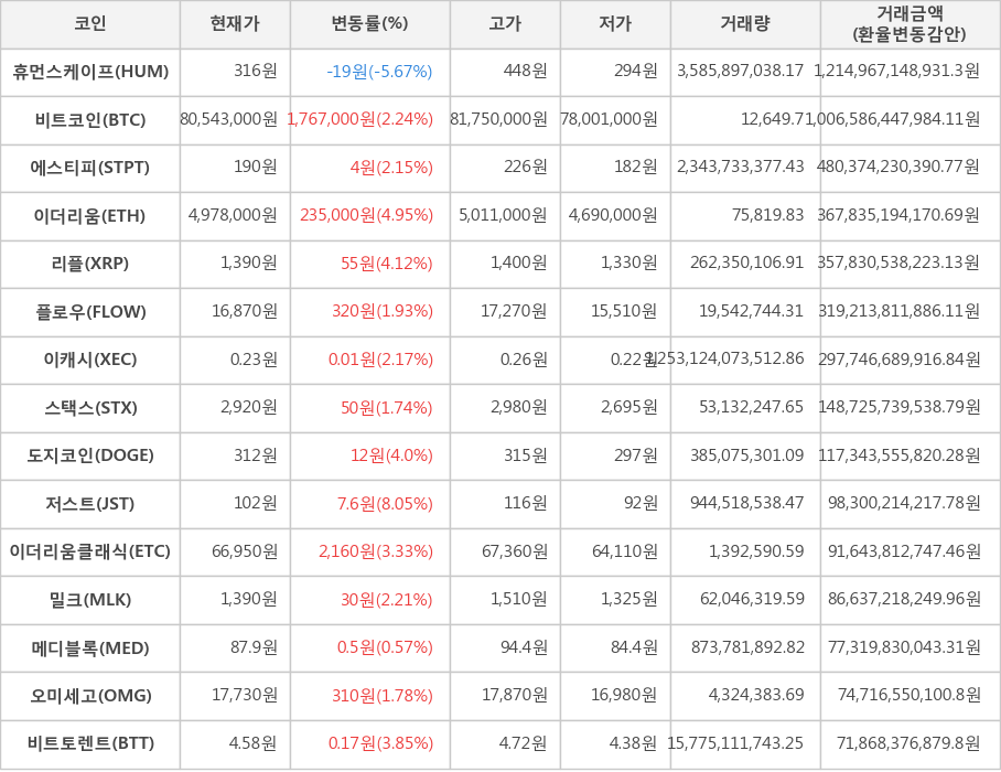 비트코인, 휴먼스케이프, 에스티피, 이더리움, 리플, 플로우, 이캐시, 스택스, 도지코인, 저스트, 이더리움클래식, 밀크, 메디블록, 오미세고, 비트토렌트