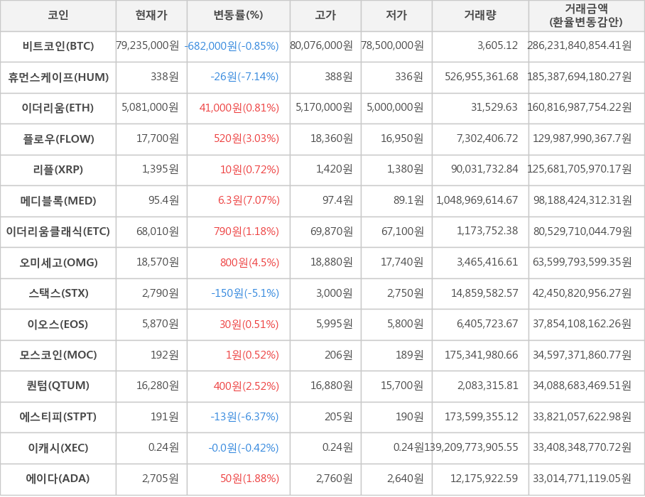 비트코인, 휴먼스케이프, 이더리움, 플로우, 리플, 메디블록, 이더리움클래식, 오미세고, 스택스, 이오스, 모스코인, 퀀텀, 에스티피, 이캐시, 에이다