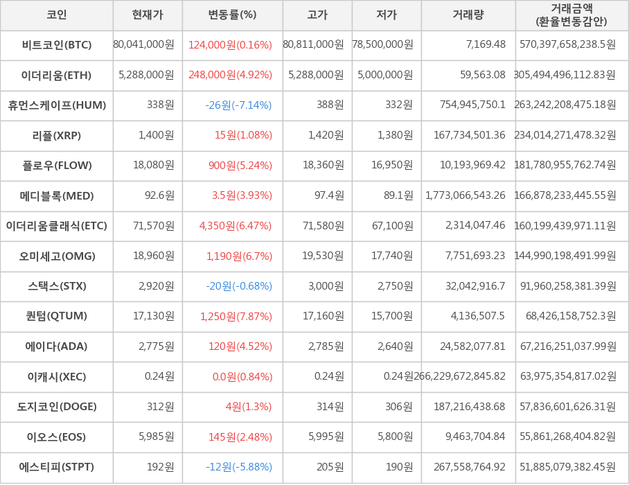 비트코인, 이더리움, 휴먼스케이프, 리플, 플로우, 메디블록, 이더리움클래식, 오미세고, 스택스, 퀀텀, 에이다, 이캐시, 도지코인, 이오스, 에스티피