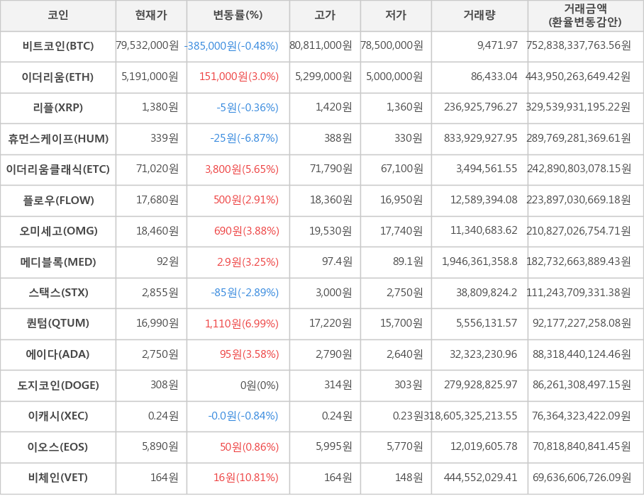 비트코인, 이더리움, 리플, 휴먼스케이프, 이더리움클래식, 플로우, 오미세고, 메디블록, 스택스, 퀀텀, 에이다, 도지코인, 이캐시, 이오스, 비체인