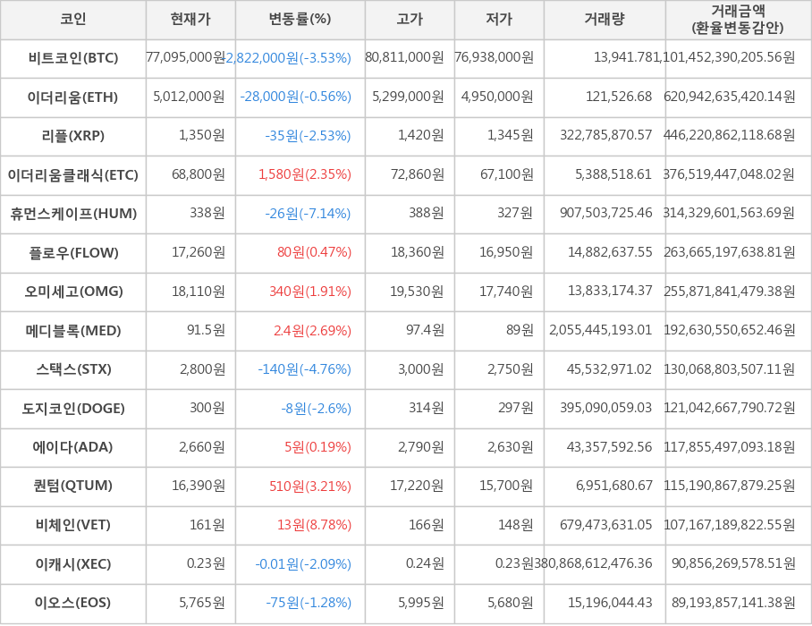 비트코인, 이더리움, 리플, 이더리움클래식, 휴먼스케이프, 플로우, 오미세고, 메디블록, 스택스, 도지코인, 에이다, 퀀텀, 비체인, 이캐시, 이오스