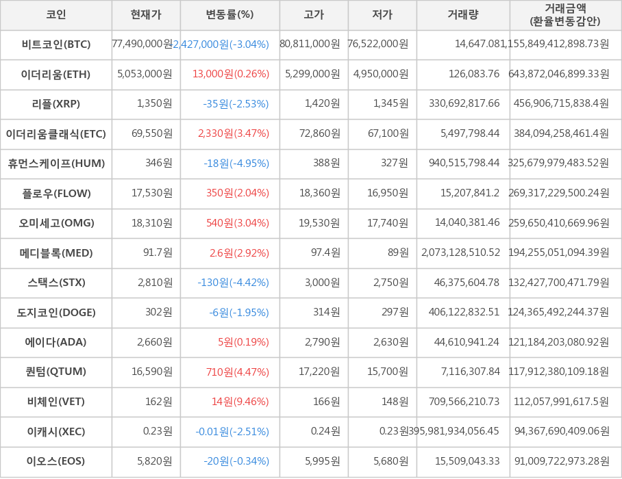 비트코인, 이더리움, 리플, 이더리움클래식, 휴먼스케이프, 플로우, 오미세고, 메디블록, 스택스, 도지코인, 에이다, 퀀텀, 비체인, 이캐시, 이오스