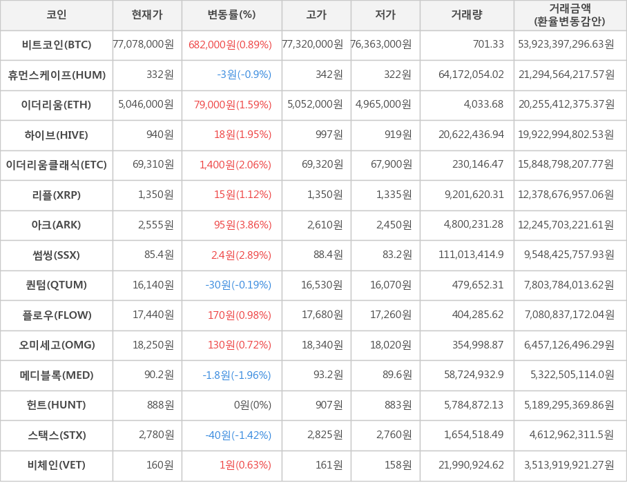 비트코인, 휴먼스케이프, 이더리움, 하이브, 이더리움클래식, 리플, 아크, 썸씽, 퀀텀, 플로우, 오미세고, 메디블록, 헌트, 스택스, 비체인