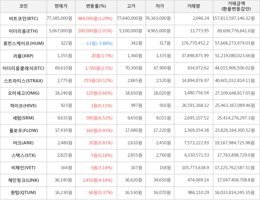 비트코인, 이더리움, 휴먼스케이프, 리플, 이더리움클래식, 스트라티스, 오미세고, 하이브, 세럼, 플로우, 아크, 스택스, 비체인, 체인링크, 퀀텀