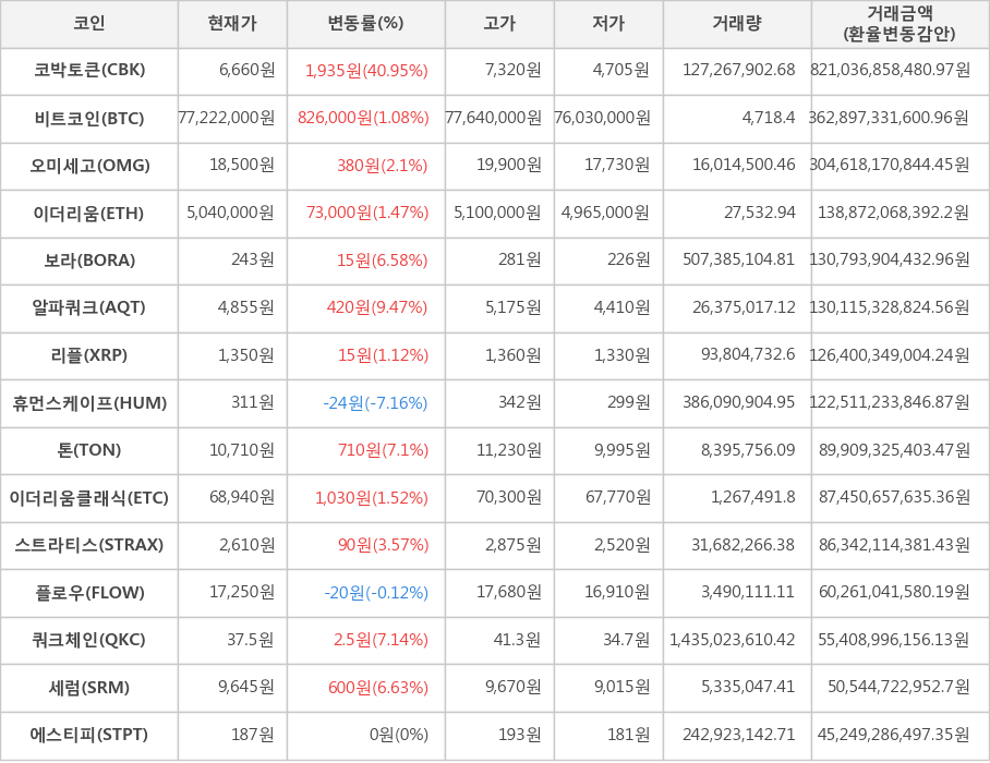 비트코인, 코박토큰, 오미세고, 이더리움, 보라, 알파쿼크, 리플, 휴먼스케이프, 톤, 이더리움클래식, 스트라티스, 플로우, 쿼크체인, 세럼, 에스티피