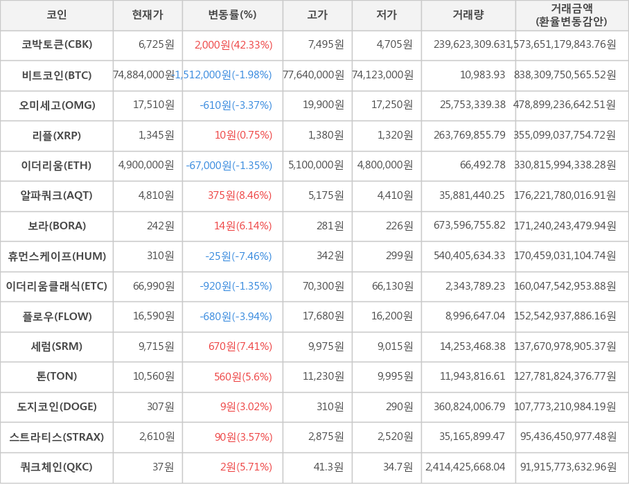 비트코인, 코박토큰, 오미세고, 리플, 이더리움, 알파쿼크, 보라, 휴먼스케이프, 이더리움클래식, 플로우, 세럼, 톤, 도지코인, 스트라티스, 쿼크체인