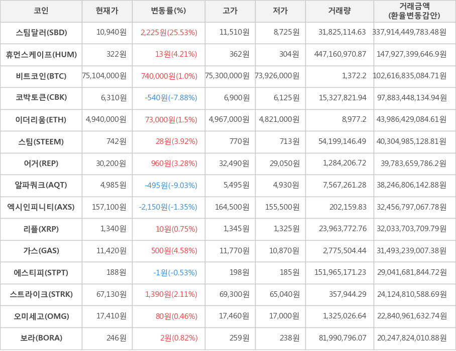 비트코인, 스팀달러, 휴먼스케이프, 코박토큰, 이더리움, 스팀, 어거, 알파쿼크, 엑시인피니티, 리플, 가스, 에스티피, 스트라이크, 오미세고, 보라