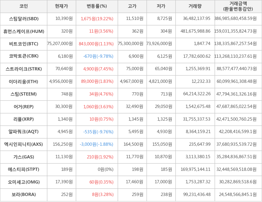 비트코인, 스팀달러, 휴먼스케이프, 코박토큰, 스트라이크, 이더리움, 스팀, 어거, 리플, 알파쿼크, 엑시인피니티, 가스, 에스티피, 오미세고, 보라