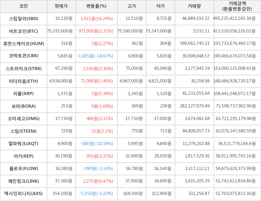 비트코인, 스팀달러, 휴먼스케이프, 코박토큰, 스트라이크, 이더리움, 리플, 보라, 오미세고, 스팀, 알파쿼크, 어거, 플로우, 체인링크, 엑시인피니티