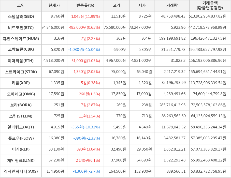 비트코인, 스팀달러, 휴먼스케이프, 코박토큰, 이더리움, 스트라이크, 리플, 오미세고, 보라, 스팀, 알파쿼크, 플로우, 어거, 체인링크, 엑시인피니티