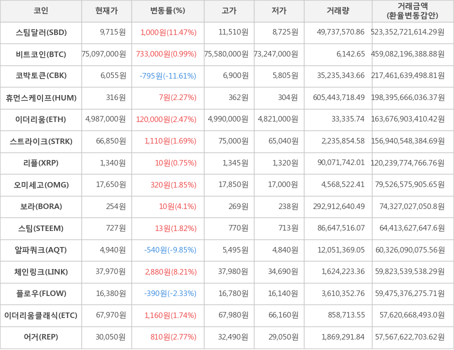 비트코인, 스팀달러, 코박토큰, 휴먼스케이프, 이더리움, 스트라이크, 리플, 오미세고, 보라, 스팀, 알파쿼크, 체인링크, 플로우, 이더리움클래식, 어거