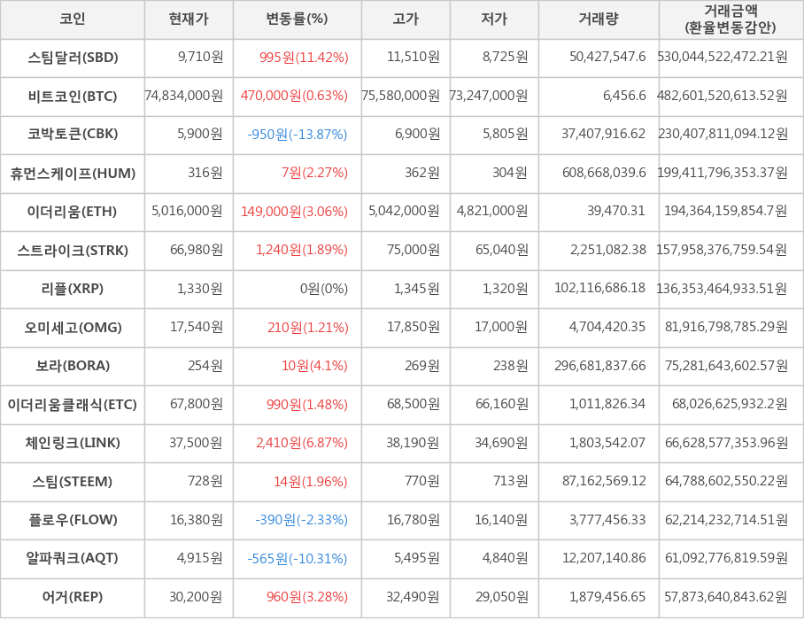 비트코인, 스팀달러, 코박토큰, 휴먼스케이프, 이더리움, 스트라이크, 리플, 오미세고, 보라, 이더리움클래식, 체인링크, 스팀, 플로우, 알파쿼크, 어거