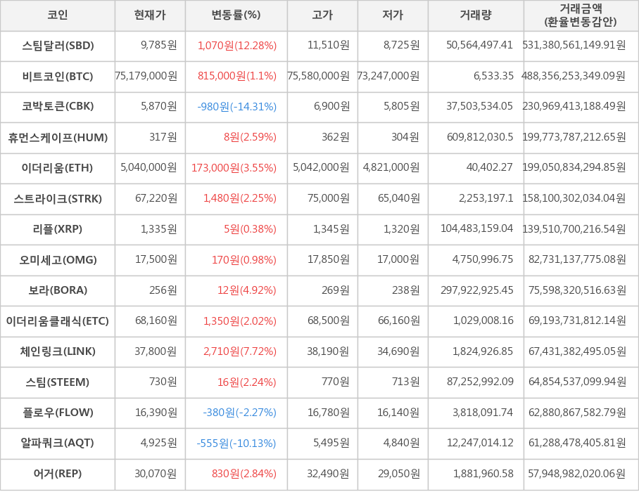 비트코인, 스팀달러, 코박토큰, 휴먼스케이프, 이더리움, 스트라이크, 리플, 오미세고, 보라, 이더리움클래식, 체인링크, 스팀, 플로우, 알파쿼크, 어거