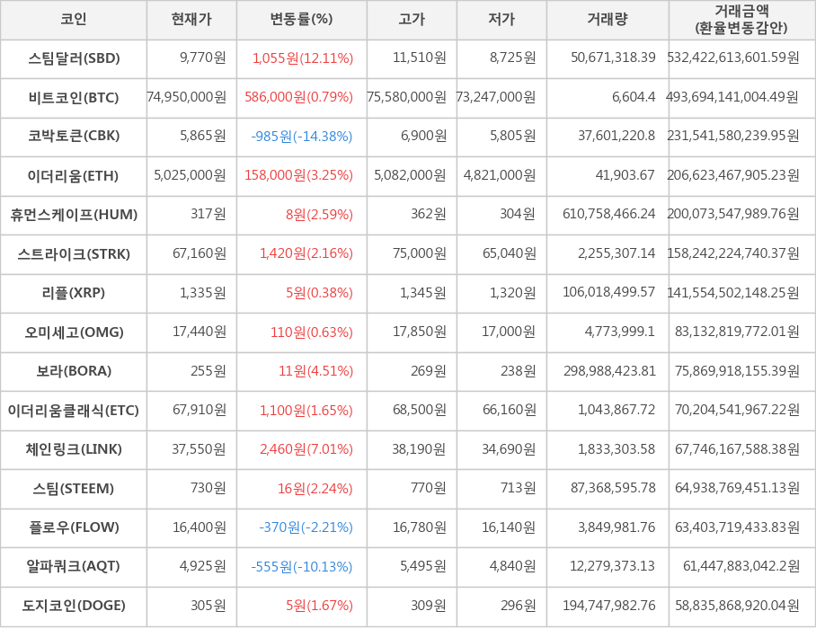비트코인, 스팀달러, 코박토큰, 이더리움, 휴먼스케이프, 스트라이크, 리플, 오미세고, 보라, 이더리움클래식, 체인링크, 스팀, 플로우, 알파쿼크, 도지코인