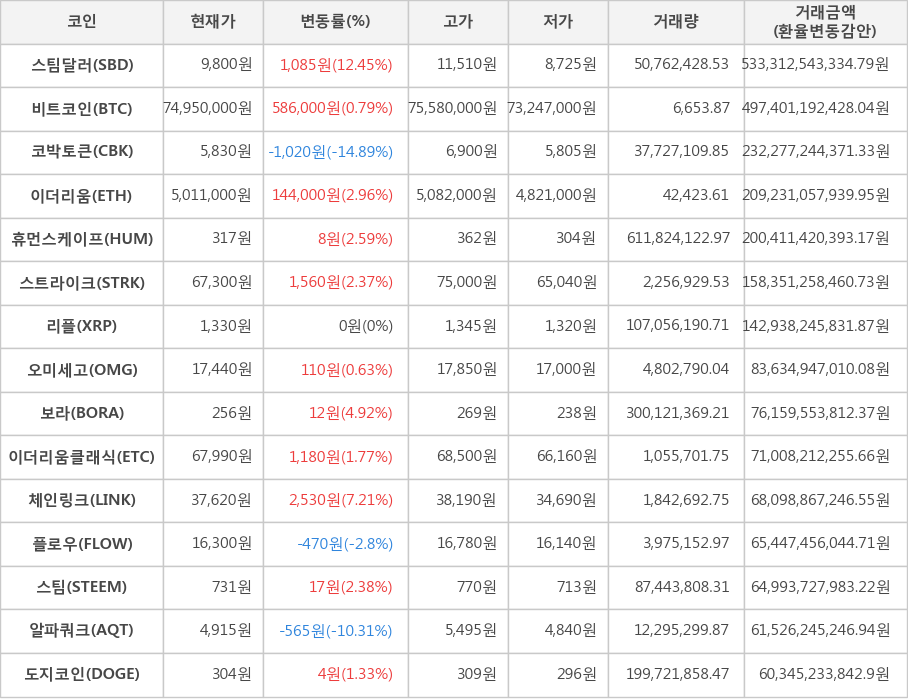 비트코인, 스팀달러, 코박토큰, 이더리움, 휴먼스케이프, 스트라이크, 리플, 오미세고, 보라, 이더리움클래식, 체인링크, 플로우, 스팀, 알파쿼크, 도지코인