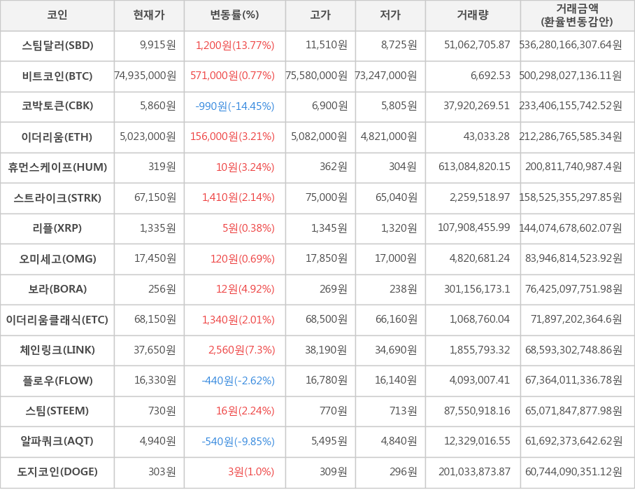 비트코인, 스팀달러, 코박토큰, 이더리움, 휴먼스케이프, 스트라이크, 리플, 오미세고, 보라, 이더리움클래식, 체인링크, 플로우, 스팀, 알파쿼크, 도지코인