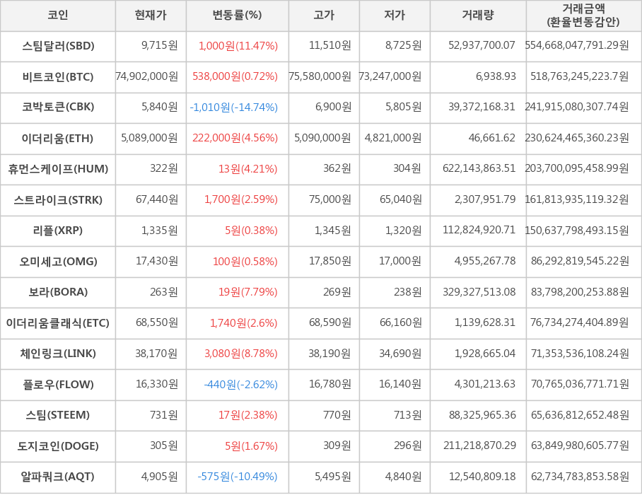 비트코인, 스팀달러, 코박토큰, 이더리움, 휴먼스케이프, 스트라이크, 리플, 오미세고, 보라, 이더리움클래식, 체인링크, 플로우, 스팀, 도지코인, 알파쿼크