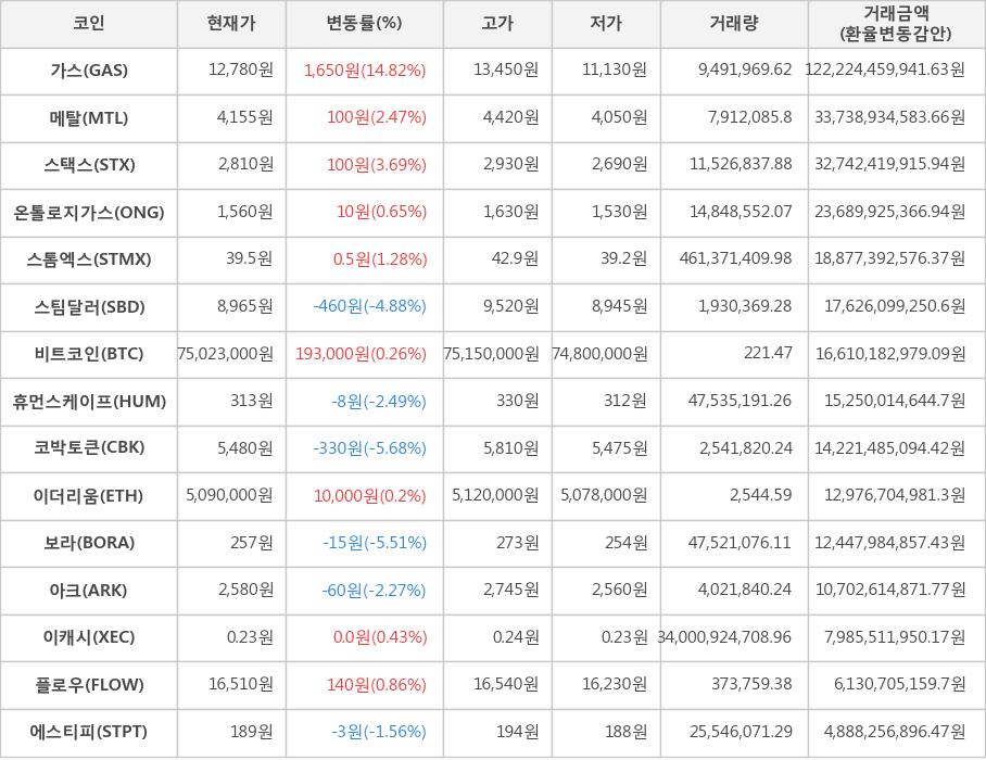 비트코인, 가스, 메탈, 스택스, 온톨로지가스, 스톰엑스, 스팀달러, 휴먼스케이프, 코박토큰, 이더리움, 보라, 아크, 이캐시, 플로우, 에스티피